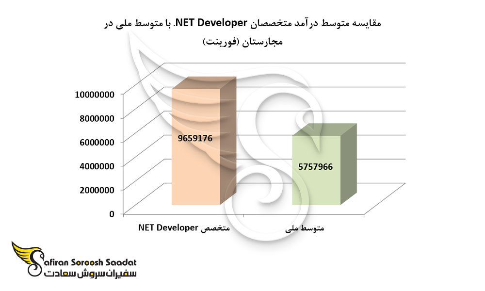 مقایسه متوسط درآمد متخصصان NET Developer. با متوسط ملی در مجارستان