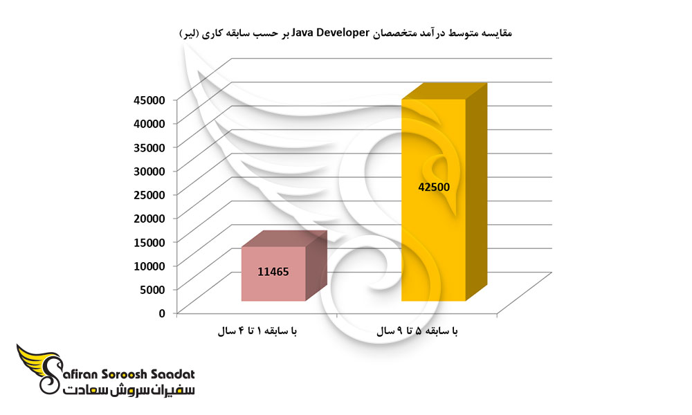 مقایسه متوسط درآمد متخصصان Java Developer بر حسب سابقه کاری