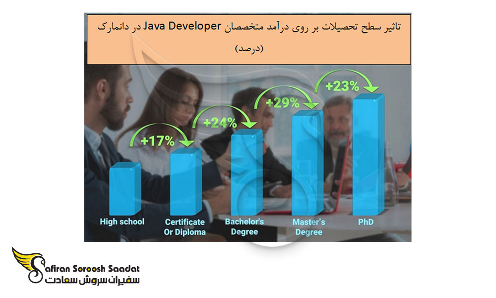 سطح تحصیلات بر درآمد متخصصان Java Developer در دانمارک