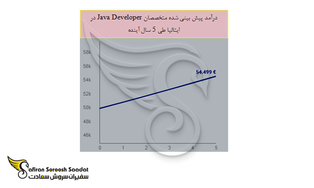 درآمد پیش بینی شده متخصصان Java Developer در ایتالیا