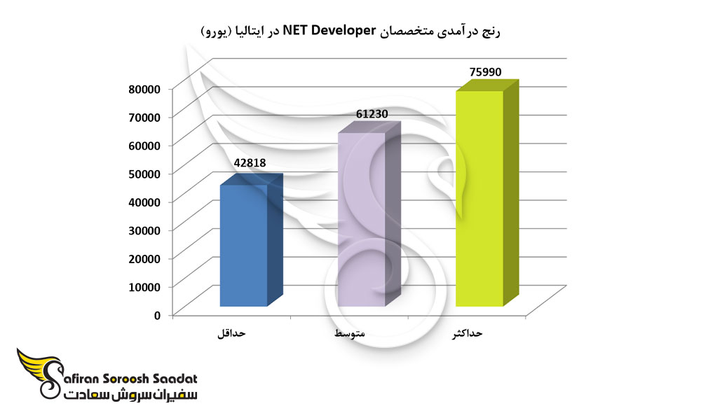 رنج درآمدی متخصصان NET Developer. در ایتالیا