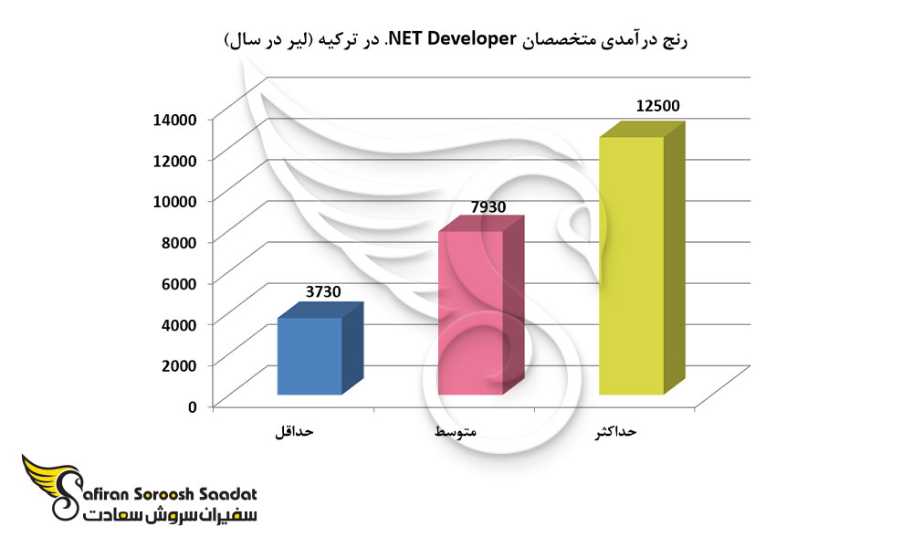 رنج درآمدی متخصصان NET Developer. در ترکیه