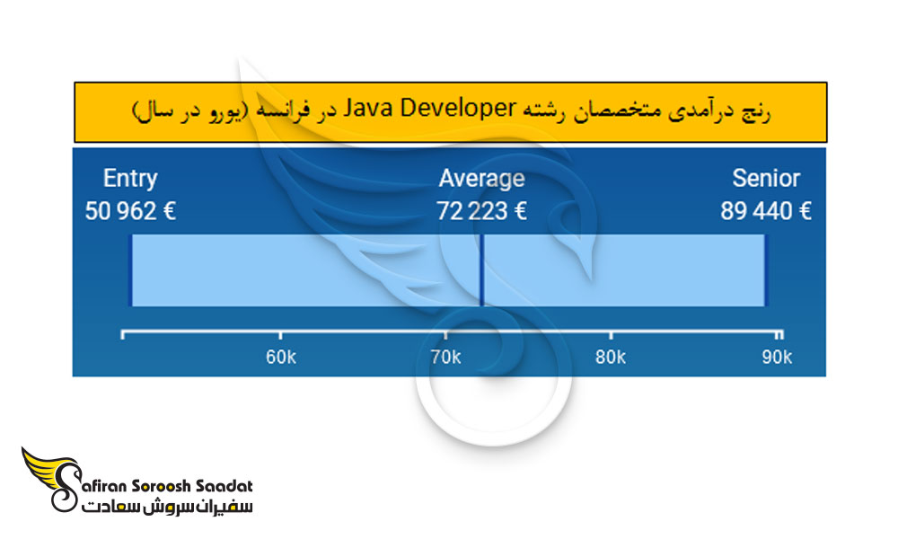 رنج درآمدی متخصصان Java Developer در فرانسه