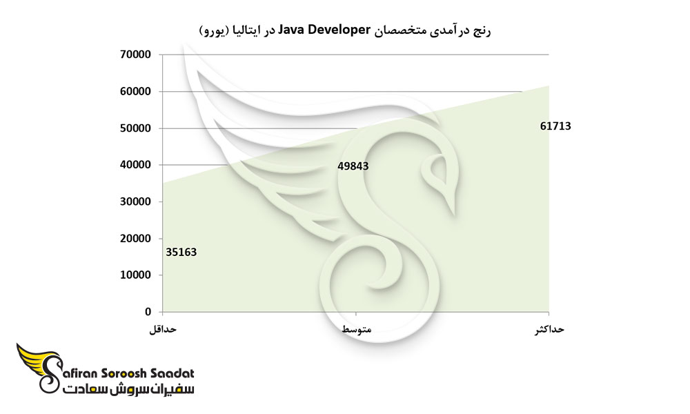 رنج درآمدی متخصصان Java Developer در ایتالیا