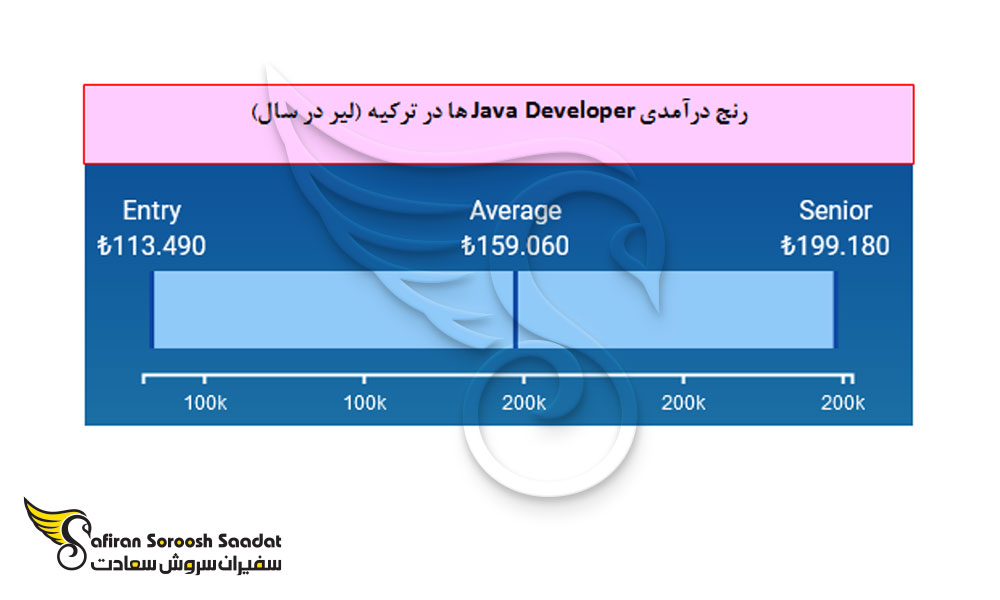 رنج درآمدی متخصصان Java Developer در ترکیه