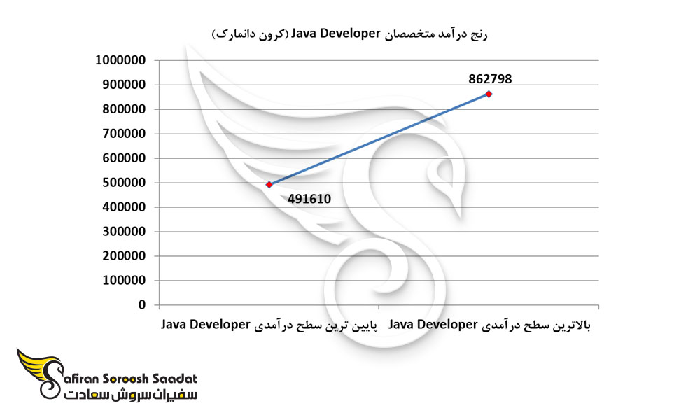 رنج درآمد متخصصان Java Developer دانمارک
