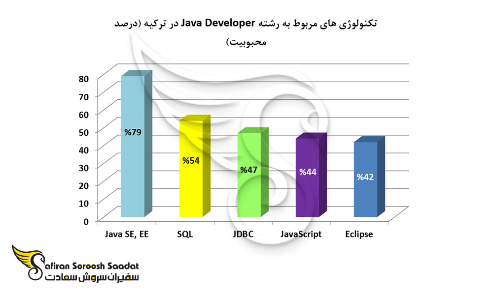 تکنولوژی های مربوط به رشته Java Developer در ترکیه