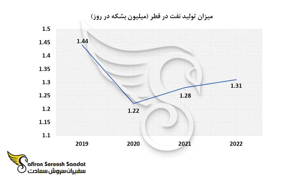 میزان تولید نفت در قطر