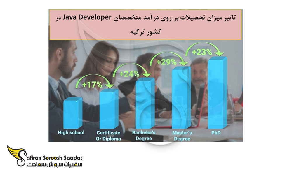 تاثیر میزان تحصیلات بر میزان درآمد متخصصان Java Developer در ترکیه