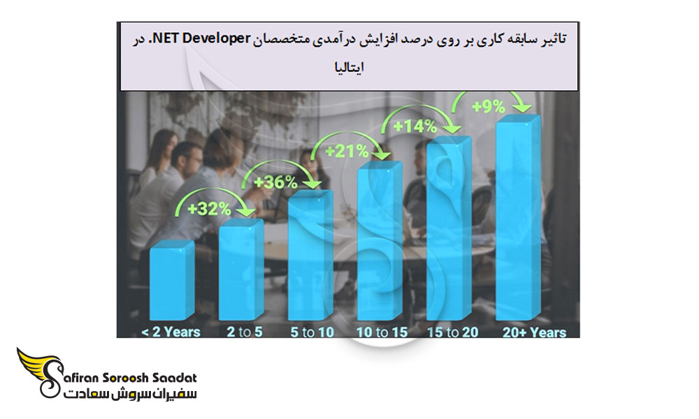 تاثیر سابقه کاری بر درآمد متخصصان NET Developer. در ایتالیا