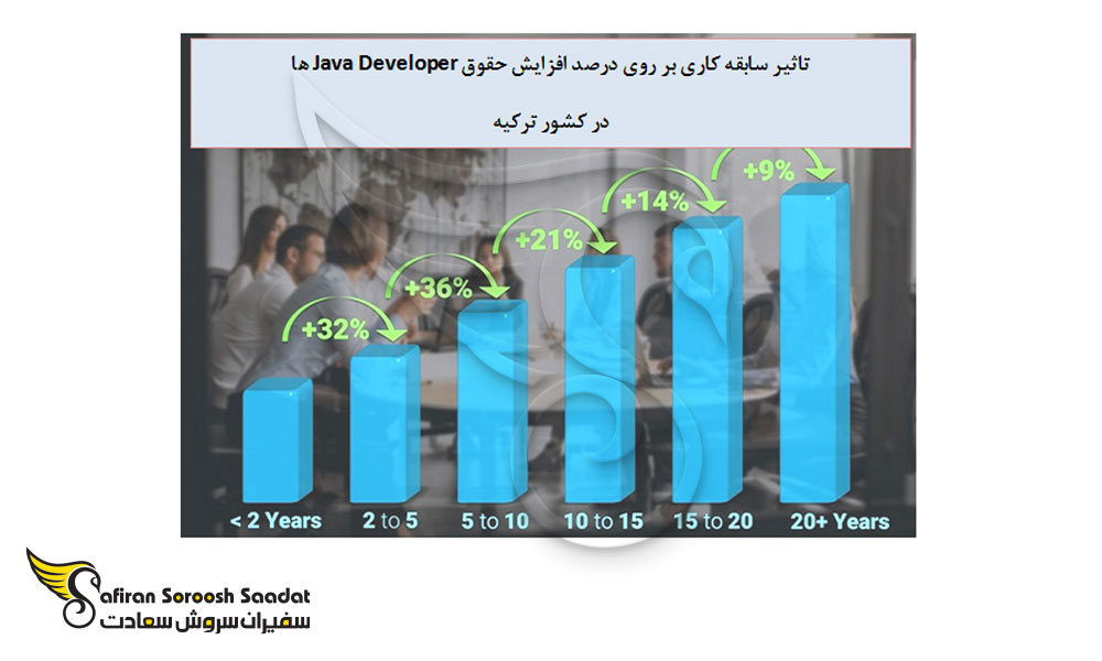 تاثیر سابقه کار بر میزان درآمد متخصصان Java Developer در ترکیه