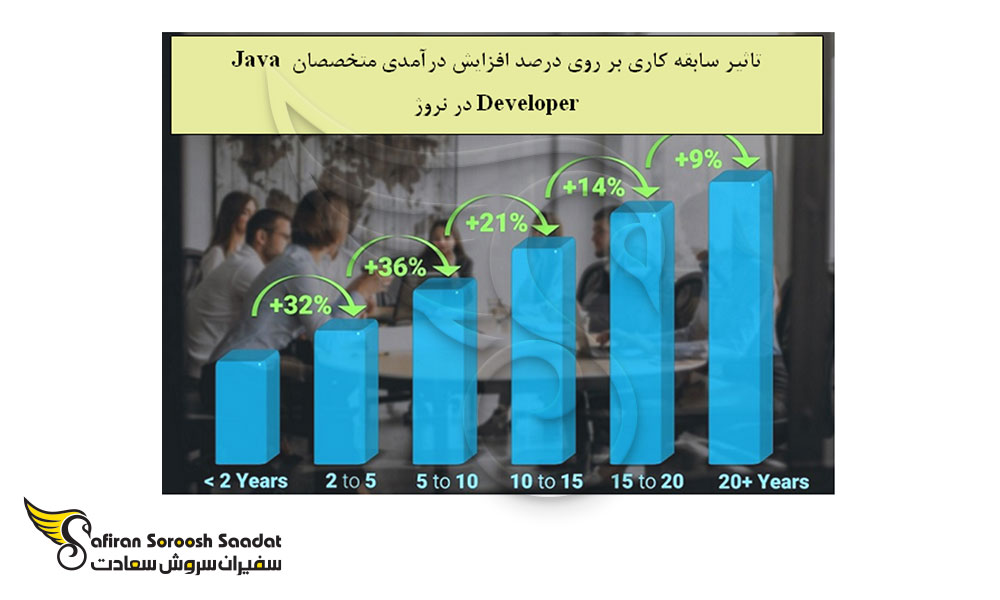 تاثیر سابقه کار بر درآمد متخصصان رشته Java Developer در نروژ