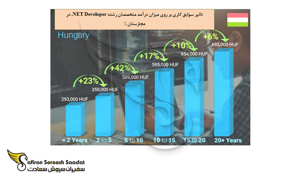 تاثیر سوابق کاری بر سطح درآمد متخصصان رشته NET Developer. در مجارستان