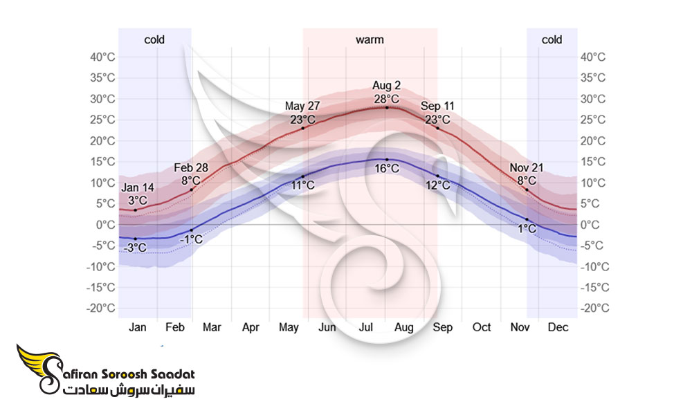 اختلافات دمای هوا در زاگرب در روزهای مختلف یک سال