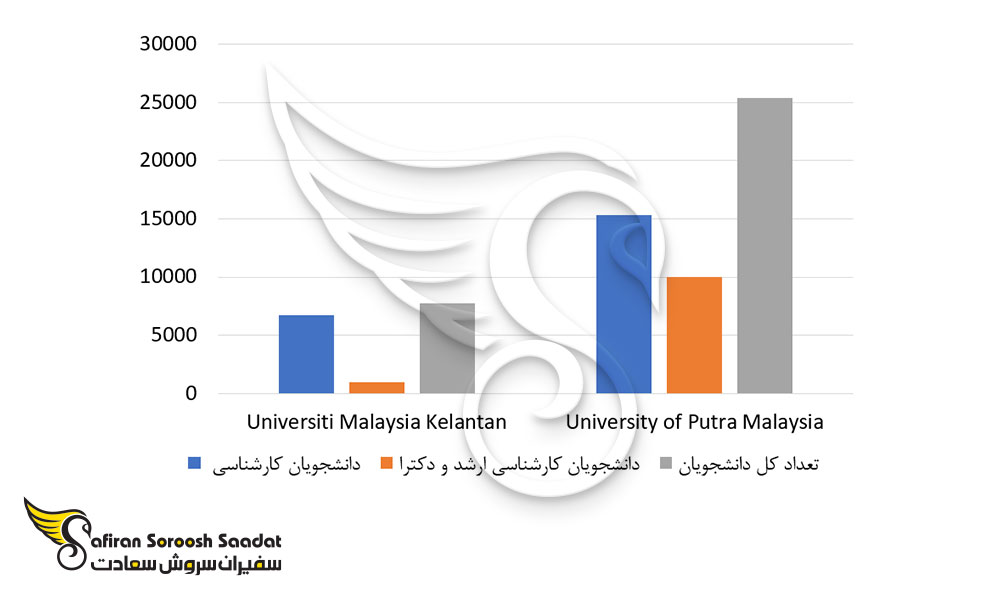 مقایسه تعداد دانشجویان دانشگاه های University of Putra Malaysia و Universiti Malaysia Kelantan