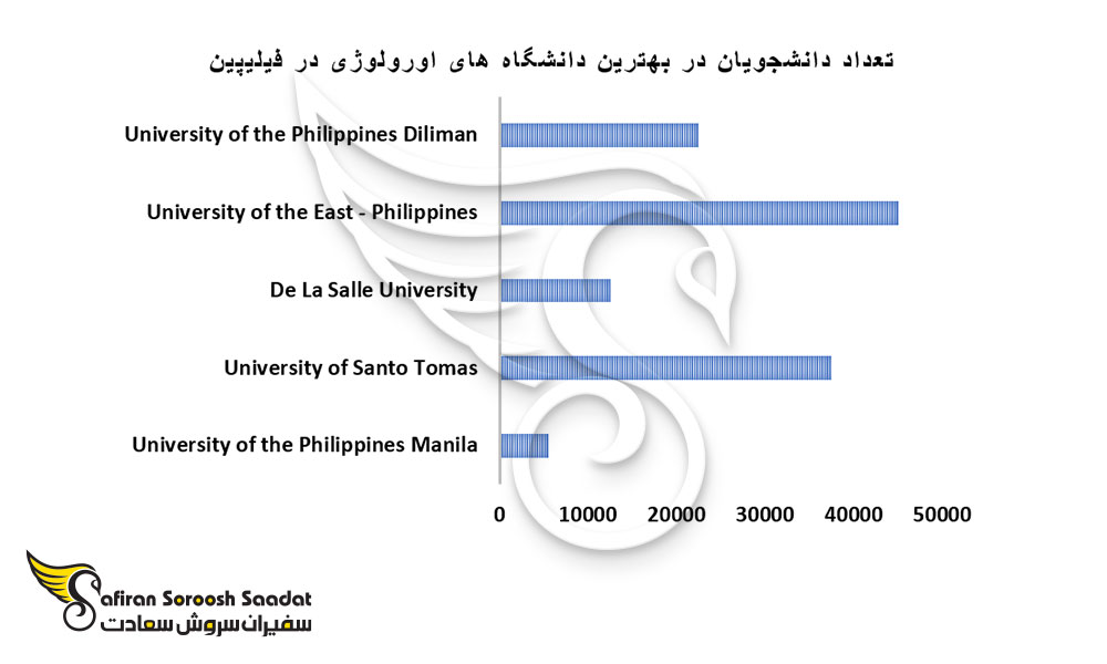 تعداد دانشجویان در بهترین دانشگاه های اورولوژی در فیلیپین