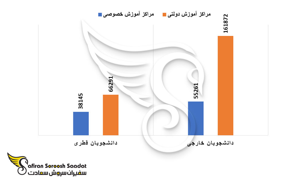 تعداد دانشجویان در مراکز آموزشی قطر