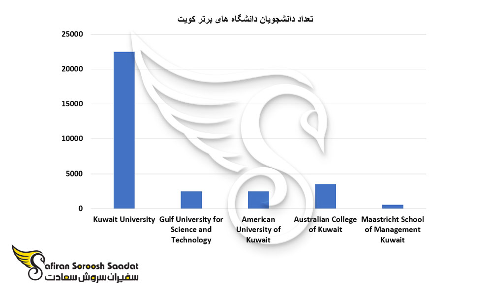تعداد دانشجویان دانشگاه های برتر کویت