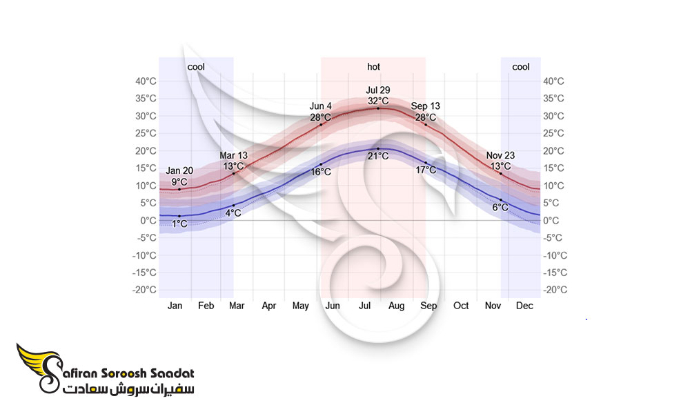 اختلافات دمای هوا در سالونیک در روزهای مختلف