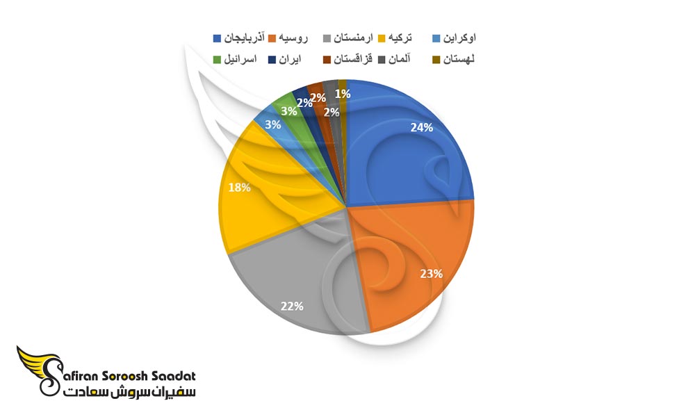 توزیع گردشگران در تفلیس براساس کشور مبدا
