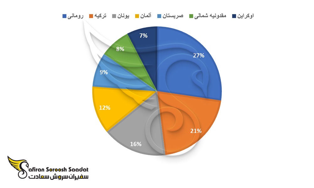 درصد بازدید کنندگان از صوفیه در بلغارستان