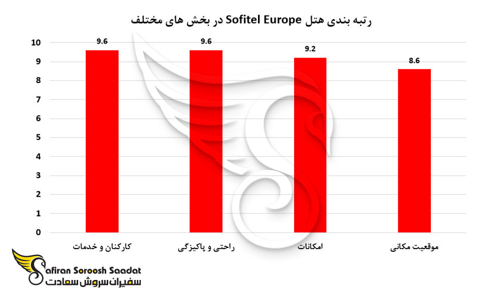 رتبه بندی هتل Sofitel Europe در بخش های مختلف