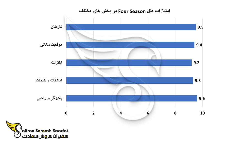 امتیازات هتل Four Season در بخش های مختلف
