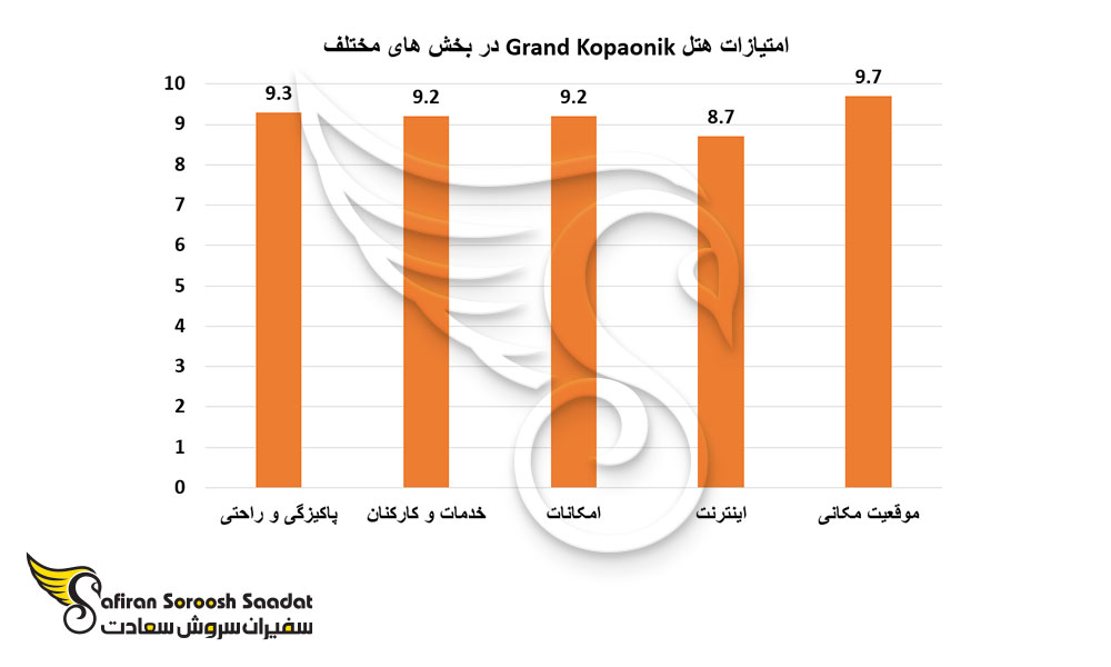 امتیازات هتل Grand Kopaonik در بخش های مختلف