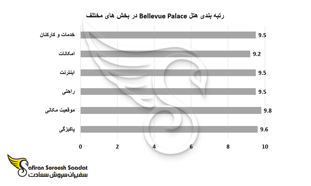 رتبه بندی هتل Bellevue Palace در بخش های مختلف