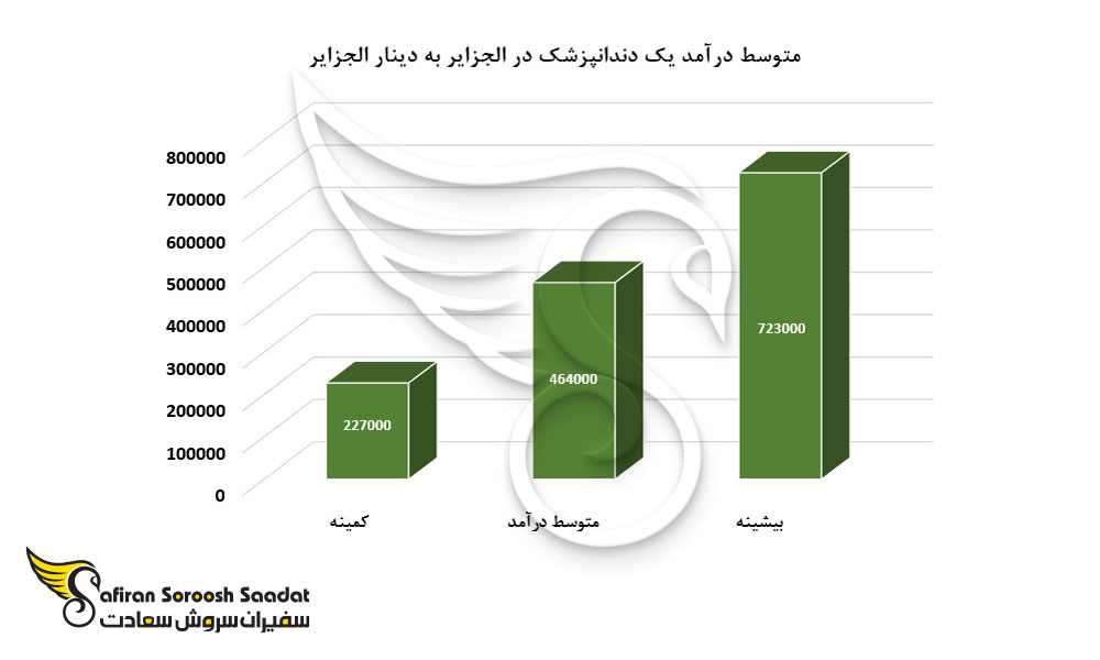 متوسط درآمد یک دندانپزشک در الجزایر
