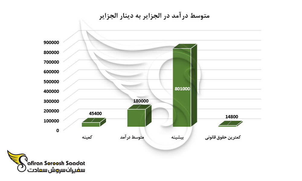 متوسط درآمد در الجزایر به دینار الجزایر