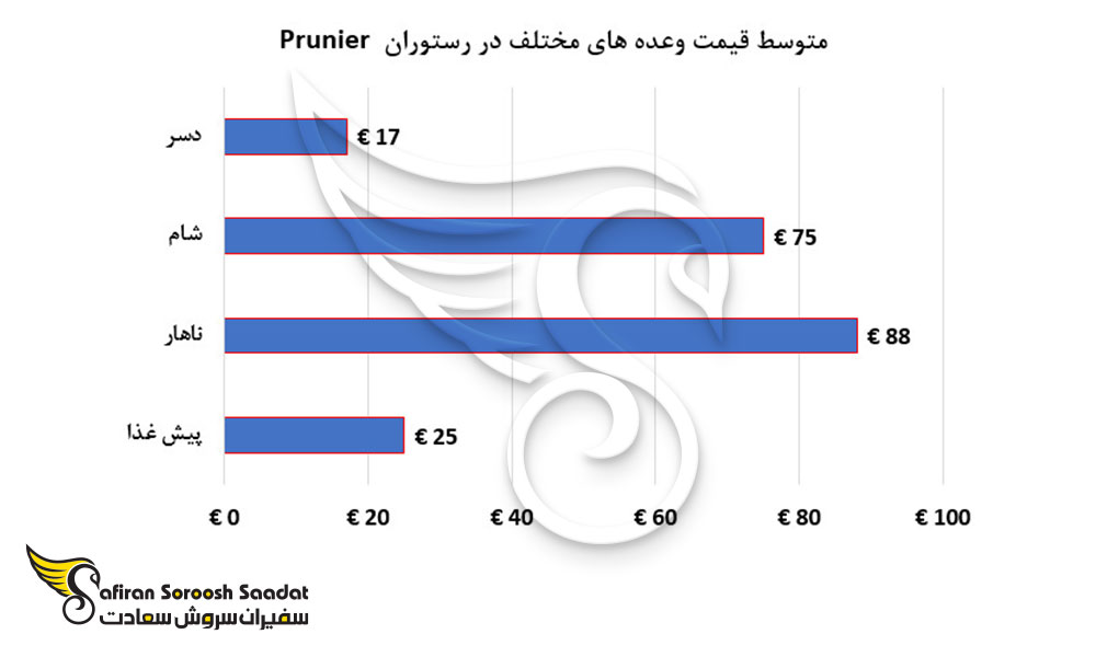 متوسط قیمت وعده های مختلف در رستوران Prunier