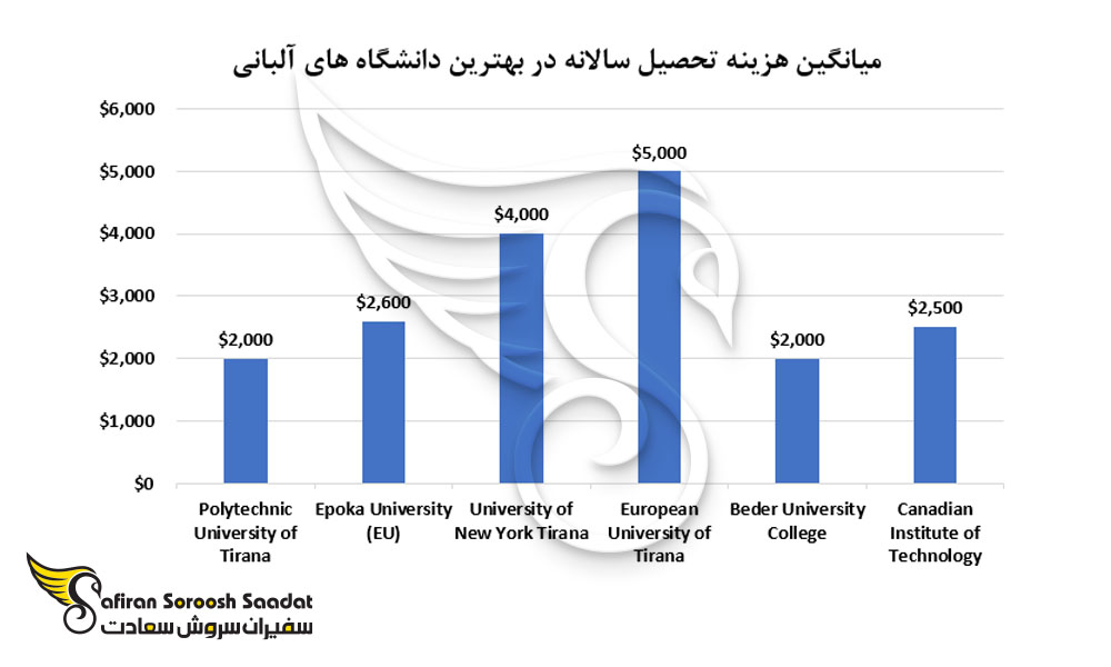 میانگین هزینه تحصیل سالانه در بهترین دانشگاه های آلبانی