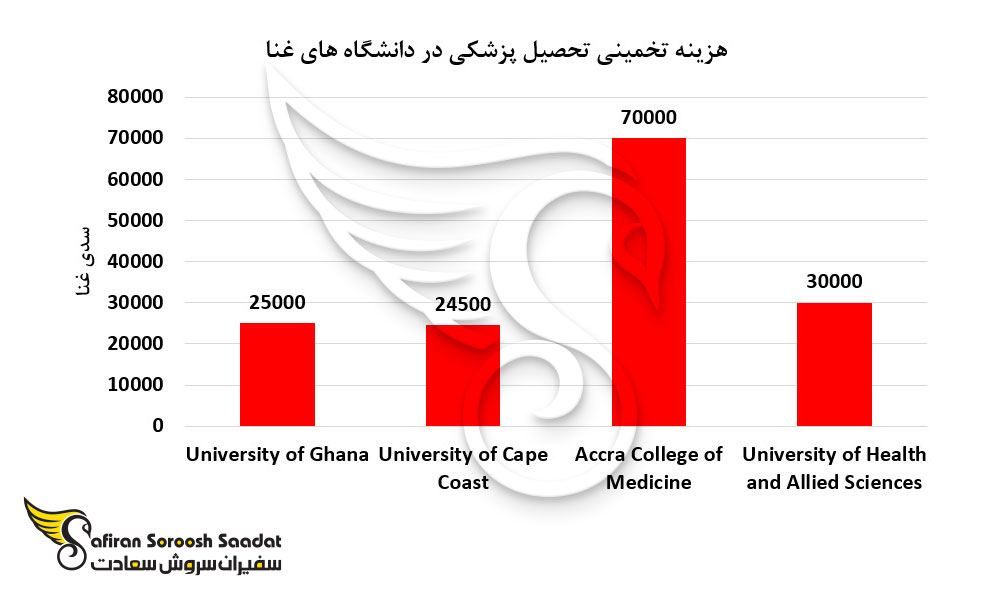 هزینه تخمینی تحصیل پزشکی در دانشگاه های غنا