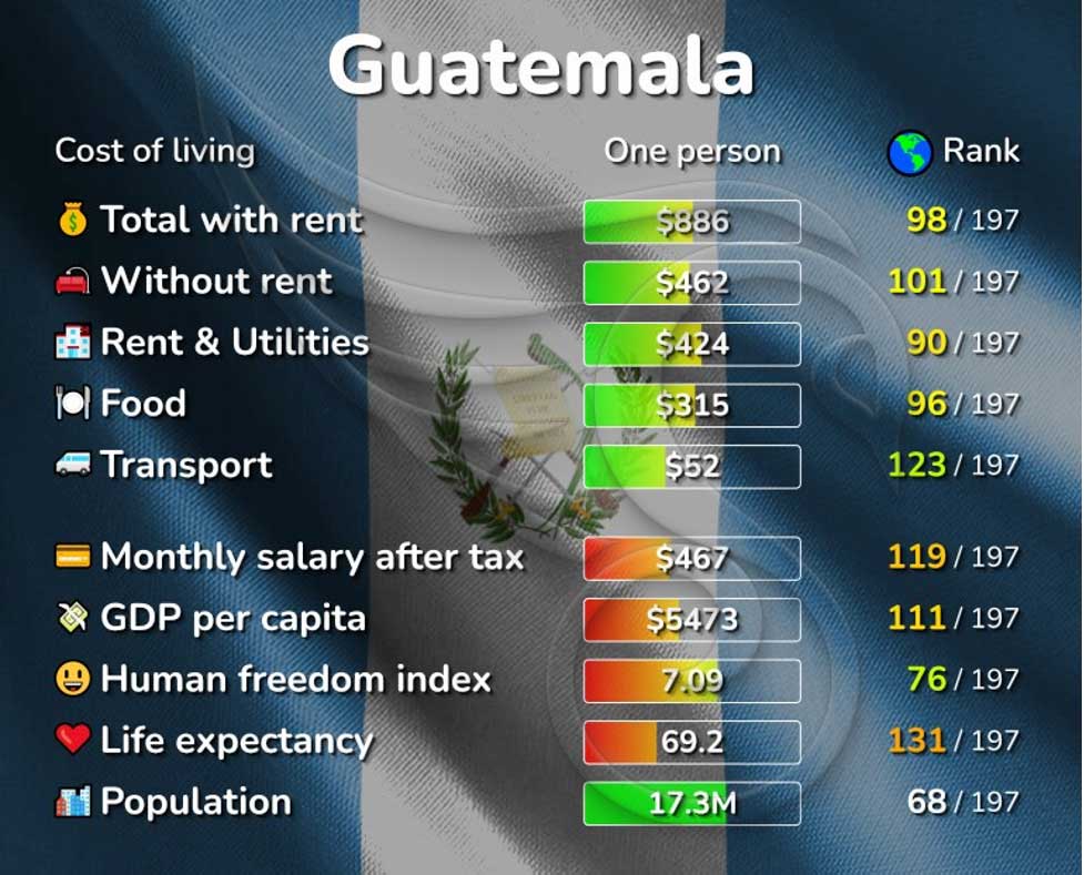 مقایسه هزینه های زندگی در گواتمالا و جهان