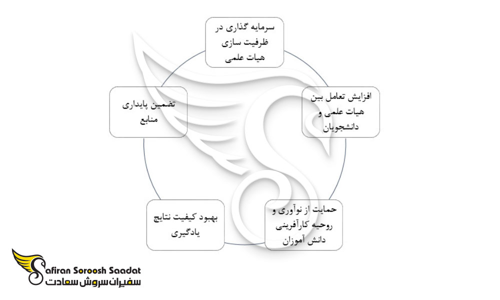اهداف استراتژیک دانشگاه های داروسازی اردن