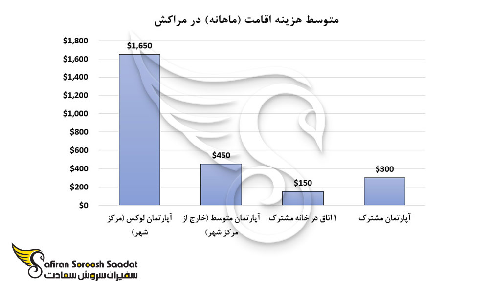 متوسط هزینه اقامت در مراکش