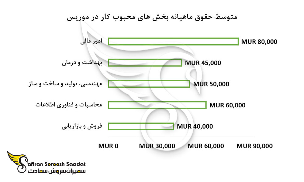 متوسط حقوق ماهیانه بخش های محبوب کار در موریس