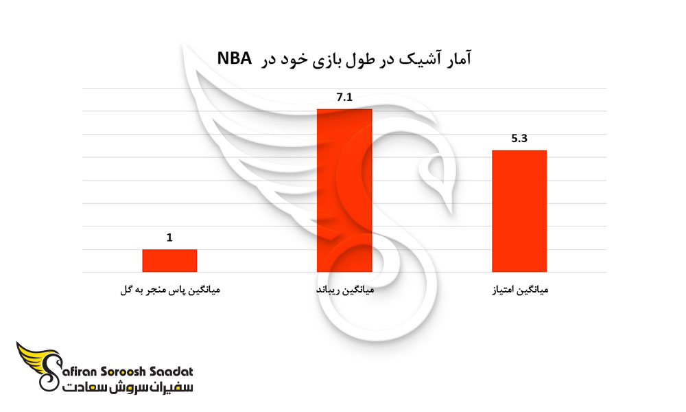 آمار عمر آشیک در NBA