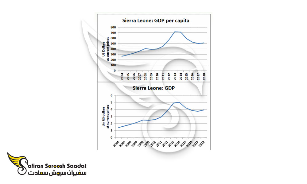 سرانه تولید ناخالص داخلی و تولید ناخالص داخلی سیرالئون