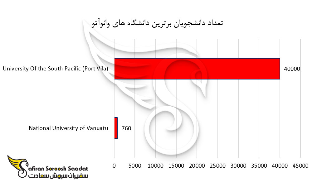تعداد دانشجویان برترین دانشگاه های وانوآتو